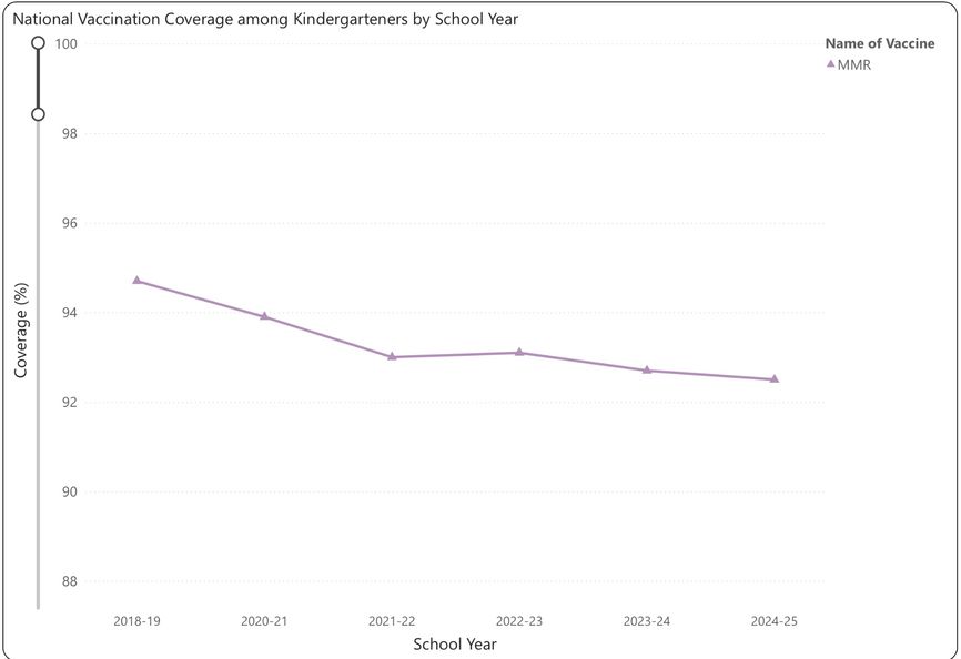 охват вакцинацией MMR (в %) в период с 2018 по 2025 год в США.