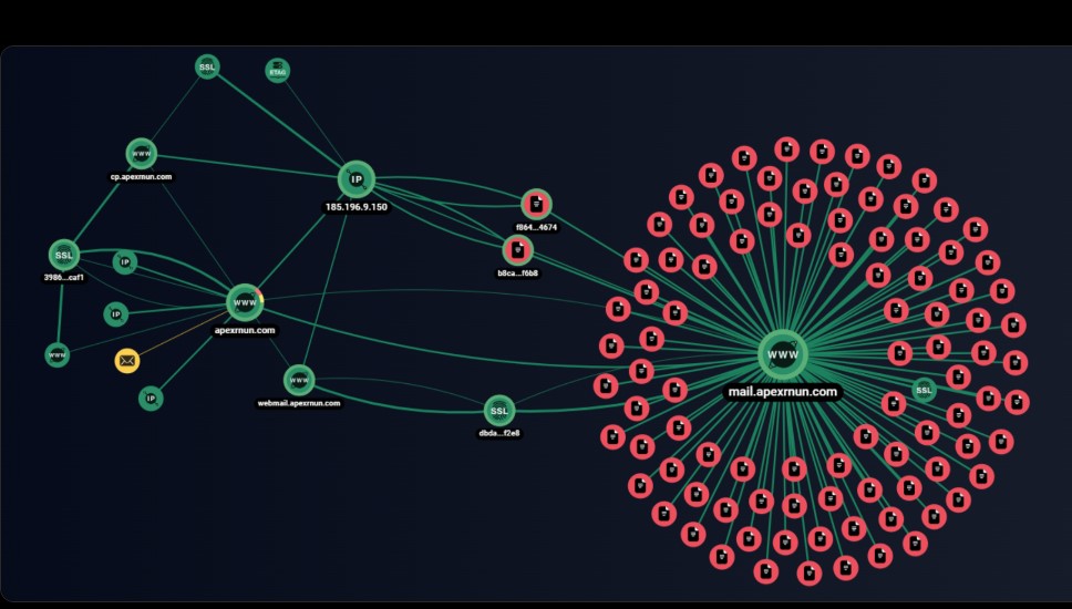 mail[.]apexrnun[.]com alt domeninin əlaqə qrafiki