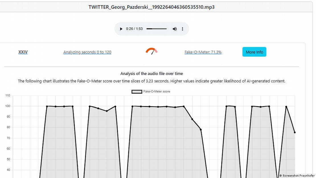 An audio analysis suggests the voiceover is highly likely to be fake