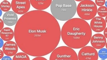X'te en çok etkileşim alan içerikler neden düşük kaliteli?